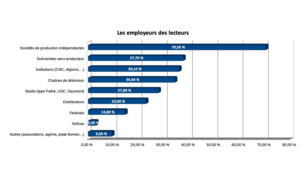 Enquête : Qui sont les lecteurs de scénarios ?